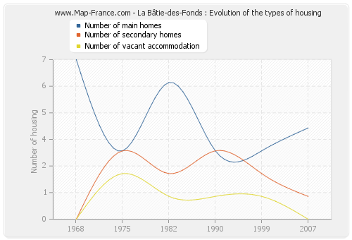 La Bâtie-des-Fonds : Evolution of the types of housing